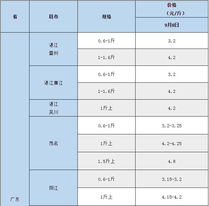 缺鱼！加工厂需求猛增，罗非价格全线上涨！