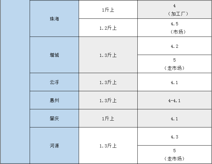 缺鱼！加工厂需求猛增，罗非价格全线上涨！