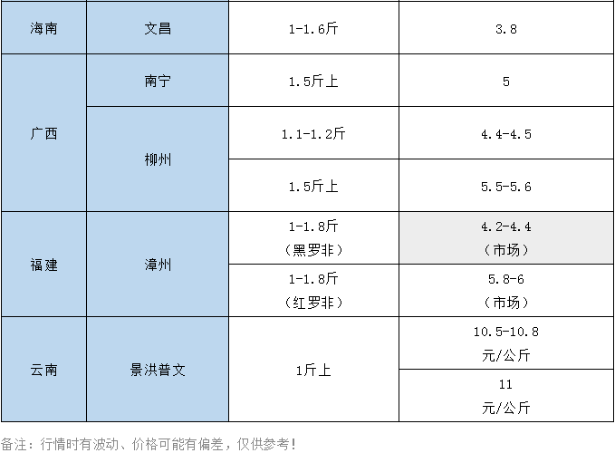 缺鱼！加工厂需求猛增，罗非价格全线上涨！