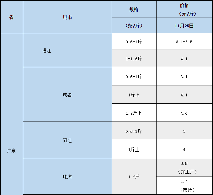 最高下跌0.7元/斤！冷空气大举南下，养户“抢”出鱼，后市你看好吗？