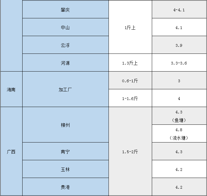 最高下跌0.7元/斤！冷空气大举南下，养户“抢”出鱼，后市你看好吗？