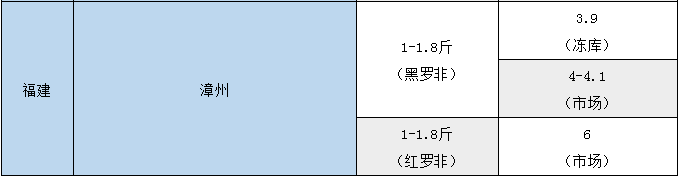 最高下跌0.7元/斤！冷空气大举南下，养户“抢”出鱼，后市你看好吗？