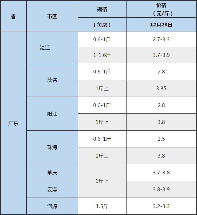 集中卖鱼，鱼价下跌！业者表示，存塘量减少，后市价格会上涨