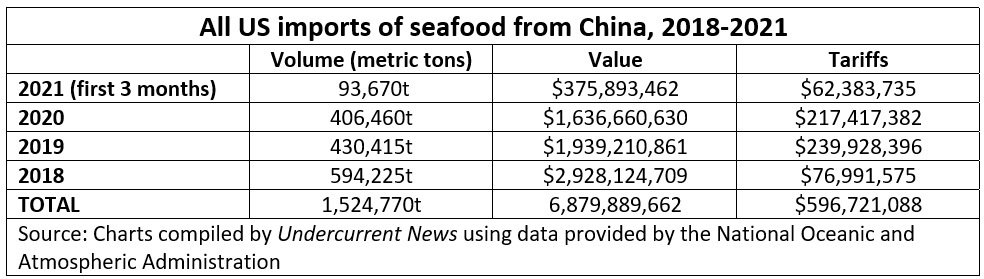 美对中国水产品关税征收已超6亿美元 罗非鱼首当其冲！