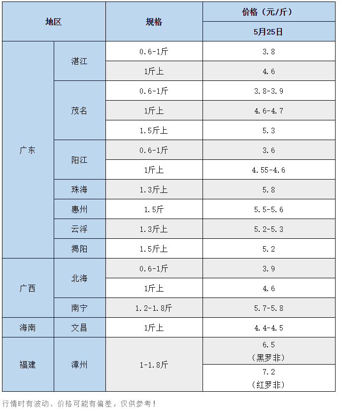 少量死鱼！高温来袭，养户出鱼积极性高，鱼价稍有波动