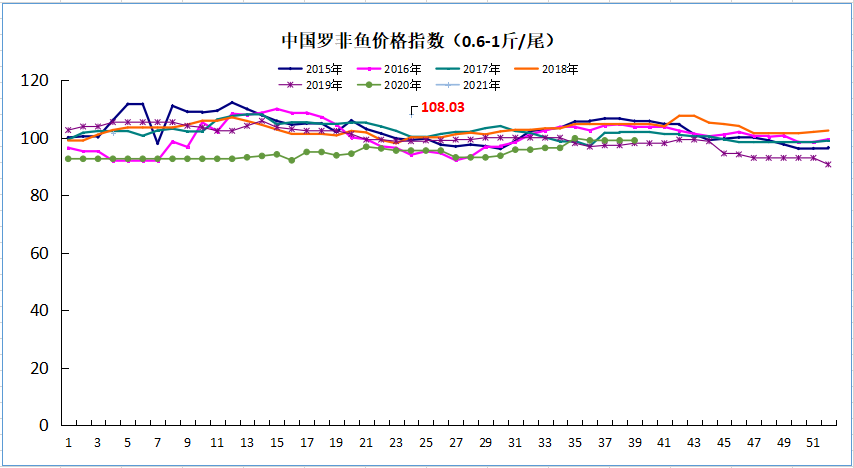 4.65元/斤！罗非鱼迎来近七年最高价！可以维持多久？