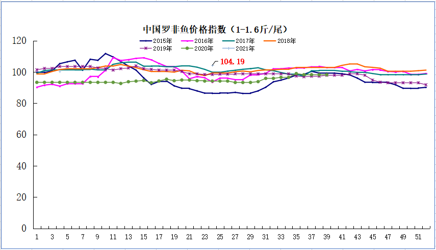 4.65元/斤！罗非鱼迎来近七年最高价！可以维持多久？