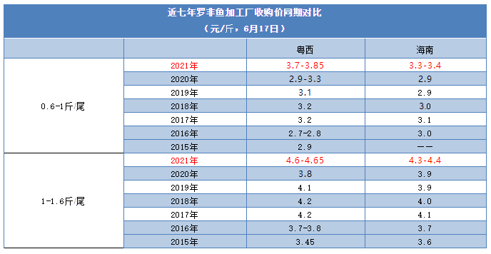 4.65元/斤！罗非鱼迎来近七年最高价！可以维持多久？