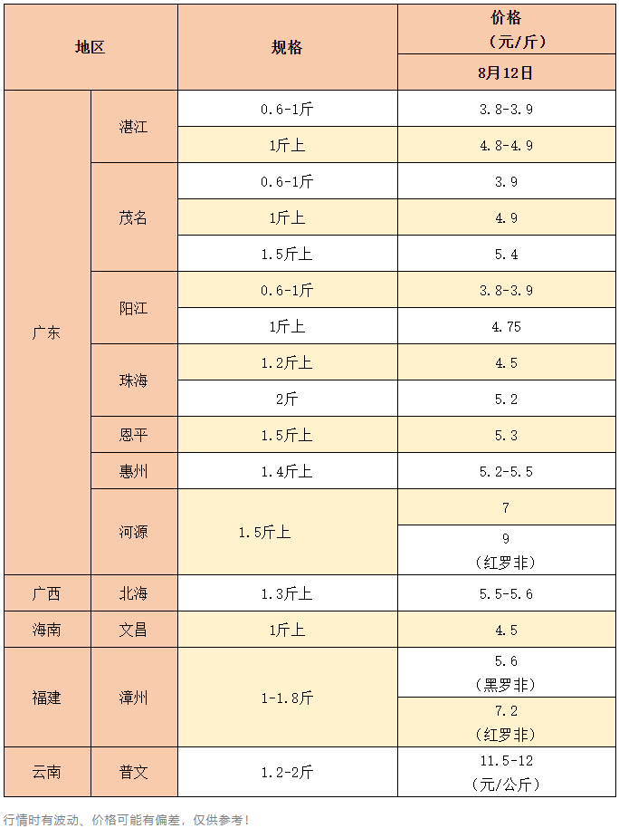 鱼价微涨！高温期继续保持高位，这条鱼让养户仍有盼头