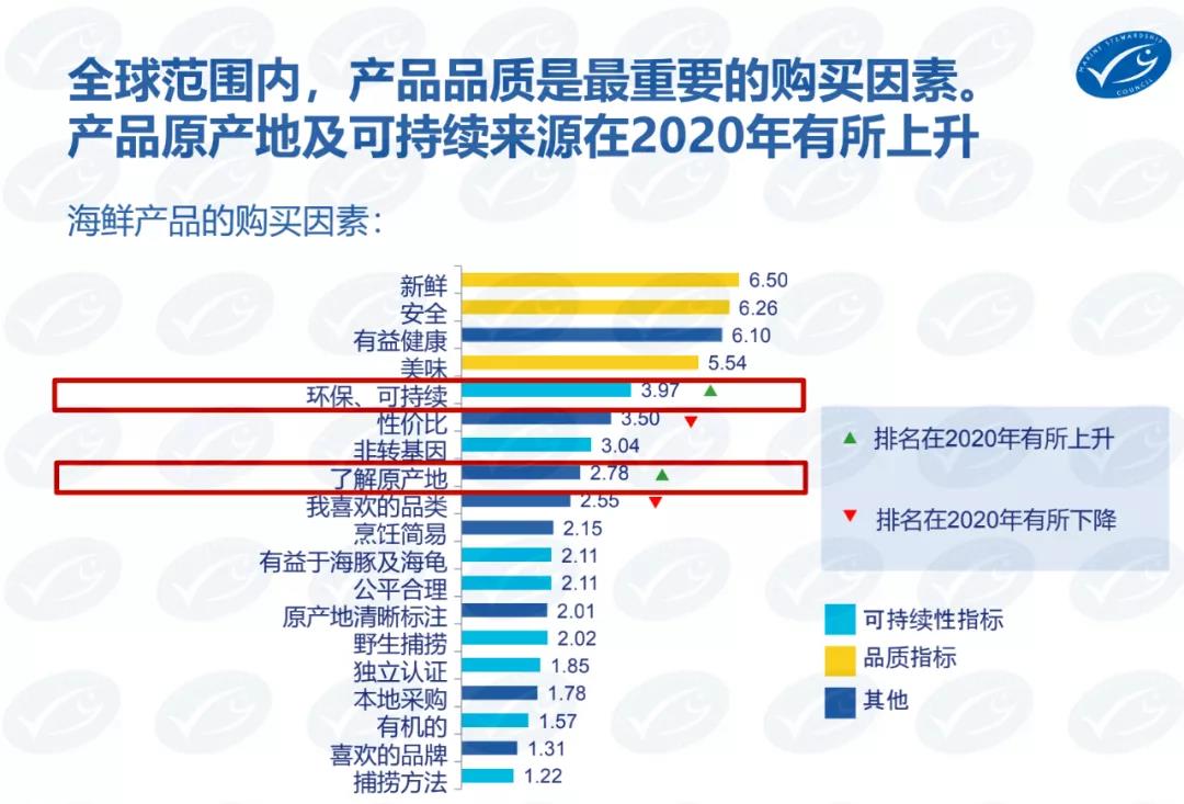 可持续海产消费年轻化！健康、安心及可持续成为海鲜消费的年度关键词！