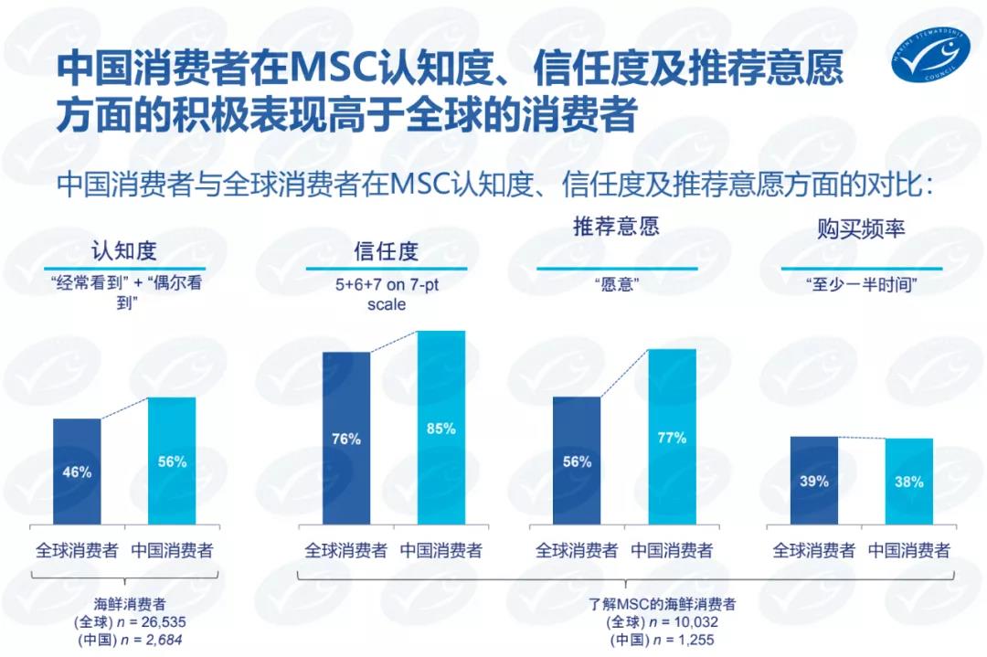 可持续海产消费年轻化！健康、安心及可持续成为海鲜消费的年度关键词！