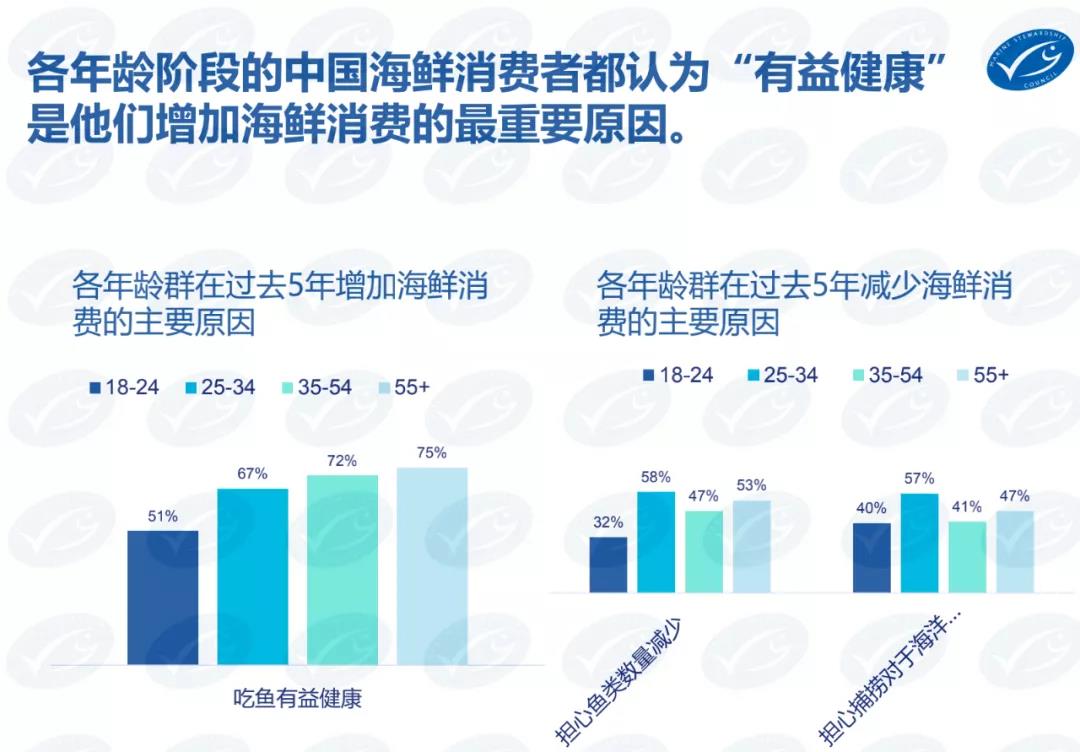 可持续海产消费年轻化！健康、安心及可持续成为海鲜消费的年度关键词！