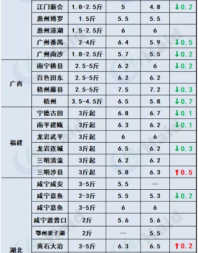 鱼价行情 | 节后详细价格！在你预料之中吗？10月8日全国最新塘头价