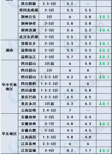 鱼价行情 | 节后详细价格！在你预料之中吗？10月8日全国最新塘头价