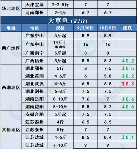 鱼价行情 | 节后详细价格！在你预料之中吗？10月8日全国最新塘头价