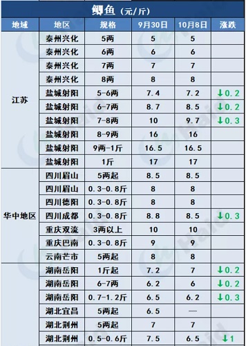 鱼价行情 | 节后详细价格！在你预料之中吗？10月8日全国最新塘头价