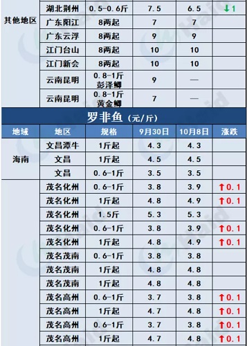 鱼价行情 | 节后详细价格！在你预料之中吗？10月8日全国最新塘头价