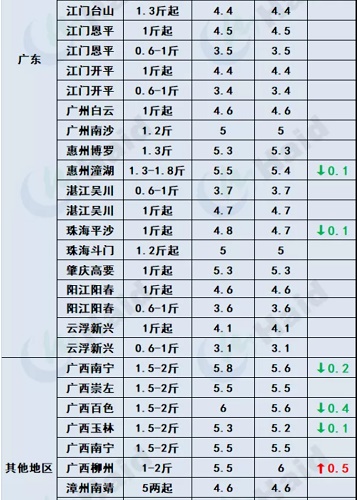 鱼价行情 | 节后详细价格！在你预料之中吗？10月8日全国最新塘头价