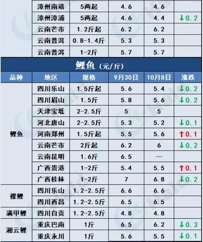 鱼价行情 | 节后详细价格！在你预料之中吗？10月8日全国最新塘头价