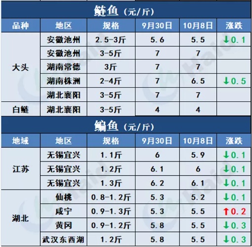 鱼价行情 | 节后详细价格！在你预料之中吗？10月8日全国最新塘头价