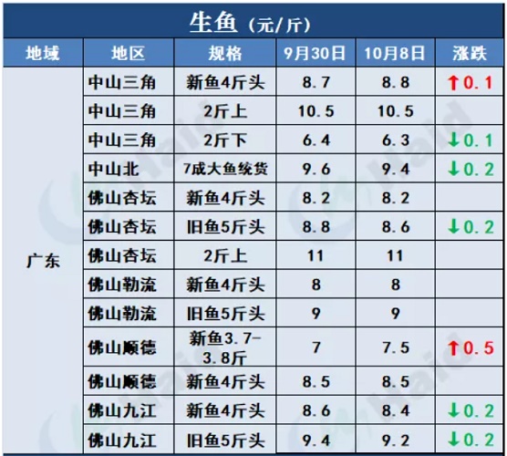 鱼价行情 | 节后详细价格！在你预料之中吗？10月8日全国最新塘头价