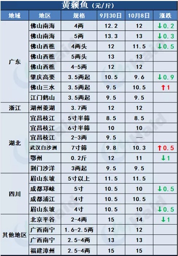 鱼价行情 | 节后详细价格！在你预料之中吗？10月8日全国最新塘头价