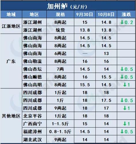 鱼价行情 | 节后详细价格！在你预料之中吗？10月8日全国最新塘头价