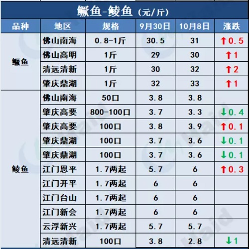 鱼价行情 | 节后详细价格！在你预料之中吗？10月8日全国最新塘头价