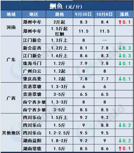 鱼价行情 | 节后详细价格！在你预料之中吗？10月8日全国最新塘头价