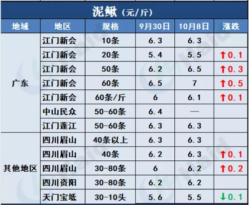 鱼价行情 | 节后详细价格！在你预料之中吗？10月8日全国最新塘头价