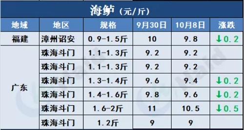 鱼价行情 | 节后详细价格！在你预料之中吗？10月8日全国最新塘头价