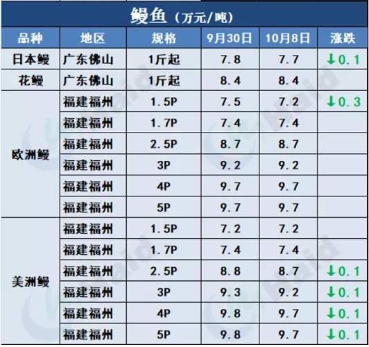 鱼价行情 | 节后详细价格！在你预料之中吗？10月8日全国最新塘头价