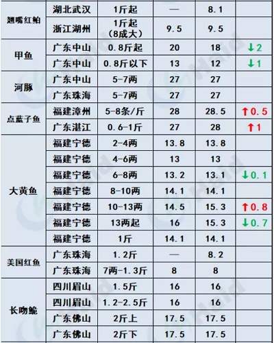 鱼价行情 | 节后详细价格！在你预料之中吗？10月8日全国最新塘头价