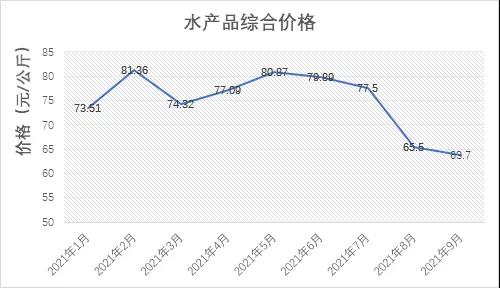 9月份全省水产品批发市场价格走势