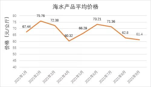 9月份全省水产品批发市场价格走势