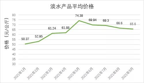 9月份全省水产品批发市场价格走势