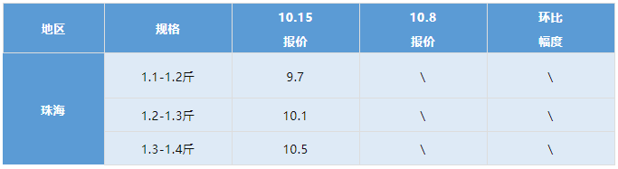 2021年10月15日最新塘头鱼价！丨水产行情周报