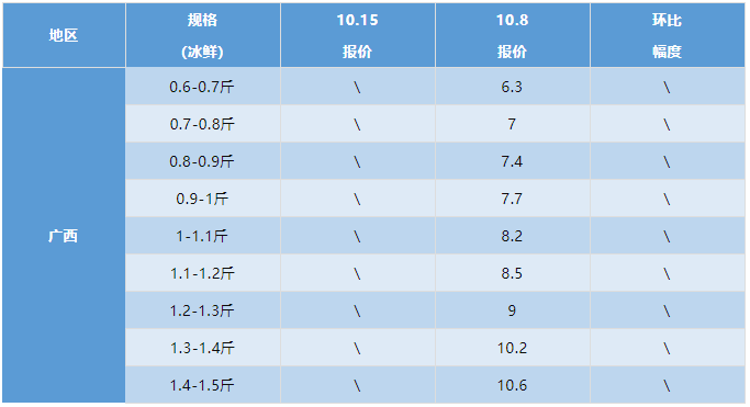 2021年10月15日最新塘头鱼价！丨水产行情周报