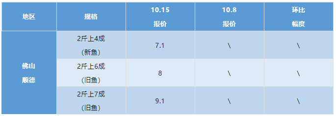 2021年10月15日最新塘头鱼价！丨水产行情周报