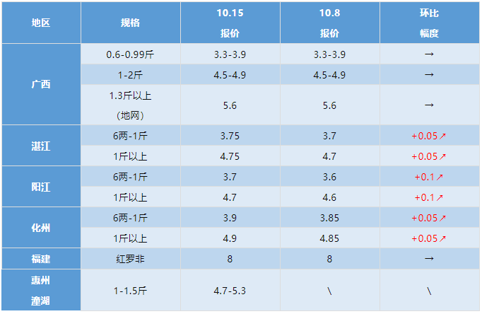 2021年10月15日最新塘头鱼价！丨水产行情周报