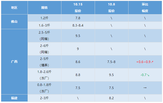 2021年10月15日最新塘头鱼价！丨水产行情周报