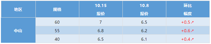 2021年10月15日最新塘头鱼价！丨水产行情周报