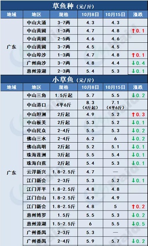 鱼价行情 | 加州鲈同期高2元/斤，生鱼大鱼继续走俏！其他品种流通情况如何？