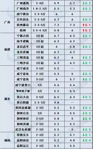 鱼价行情 | 加州鲈同期高2元/斤，生鱼大鱼继续走俏！其他品种流通情况如何？