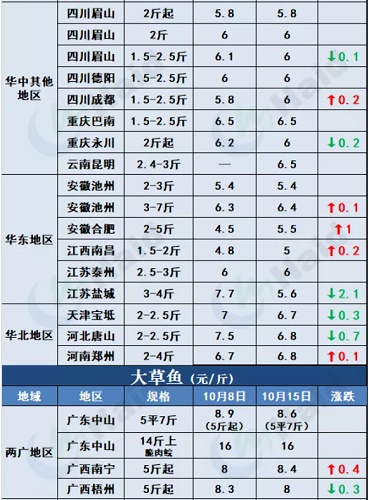 鱼价行情 | 加州鲈同期高2元/斤，生鱼大鱼继续走俏！其他品种流通情况如何？