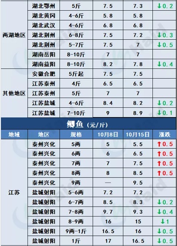 鱼价行情 | 加州鲈同期高2元/斤，生鱼大鱼继续走俏！其他品种流通情况如何？