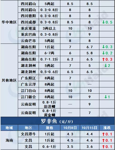 鱼价行情 | 加州鲈同期高2元/斤，生鱼大鱼继续走俏！其他品种流通情况如何？