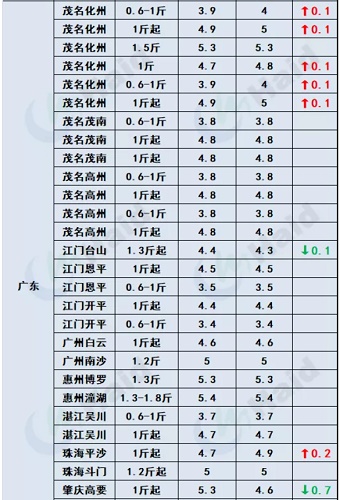 鱼价行情 | 加州鲈同期高2元/斤，生鱼大鱼继续走俏！其他品种流通情况如何？