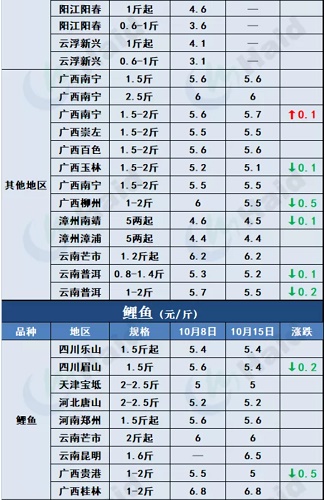 鱼价行情 | 加州鲈同期高2元/斤，生鱼大鱼继续走俏！其他品种流通情况如何？