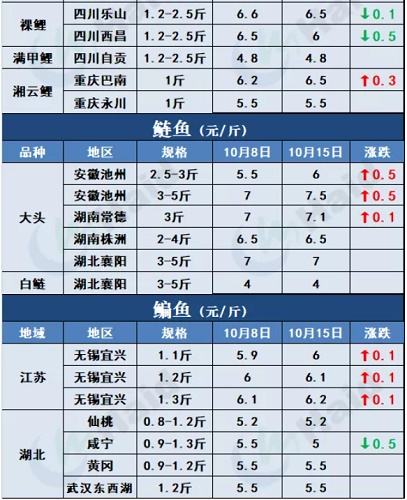 鱼价行情 | 加州鲈同期高2元/斤，生鱼大鱼继续走俏！其他品种流通情况如何？